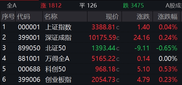 配资658 收盘丨创业板指涨0.23%，科创50指数涨0.53%