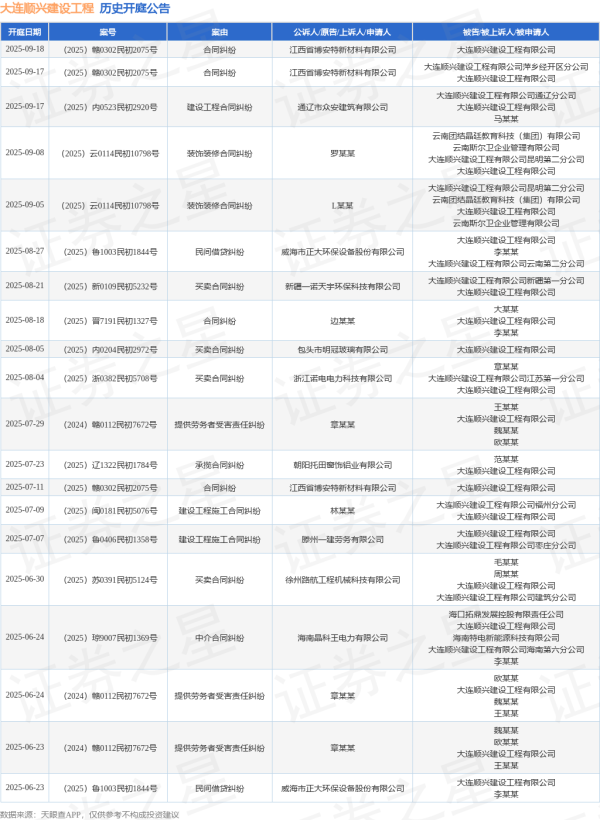 国尚策略 大连顺兴建设工程作为被告/被上诉人的1起涉及买卖合同纠纷的诉讼将于2025年8月5日开庭