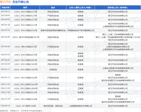 牛客栈策略 智己汽车作为被告/被上诉人的1起涉及产品责任纠纷的诉讼将于2025年8月5日开庭