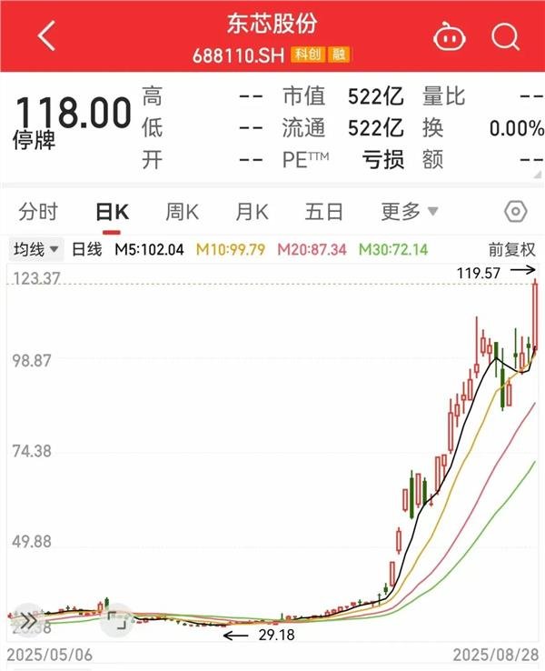 福牛财经 688110核查完成，今起复牌！多家车企相继披露8月销售数据，机构看好这些股