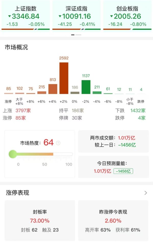 真牛所配资 收评：沪指缩量震荡微跌 核电股集体爆发